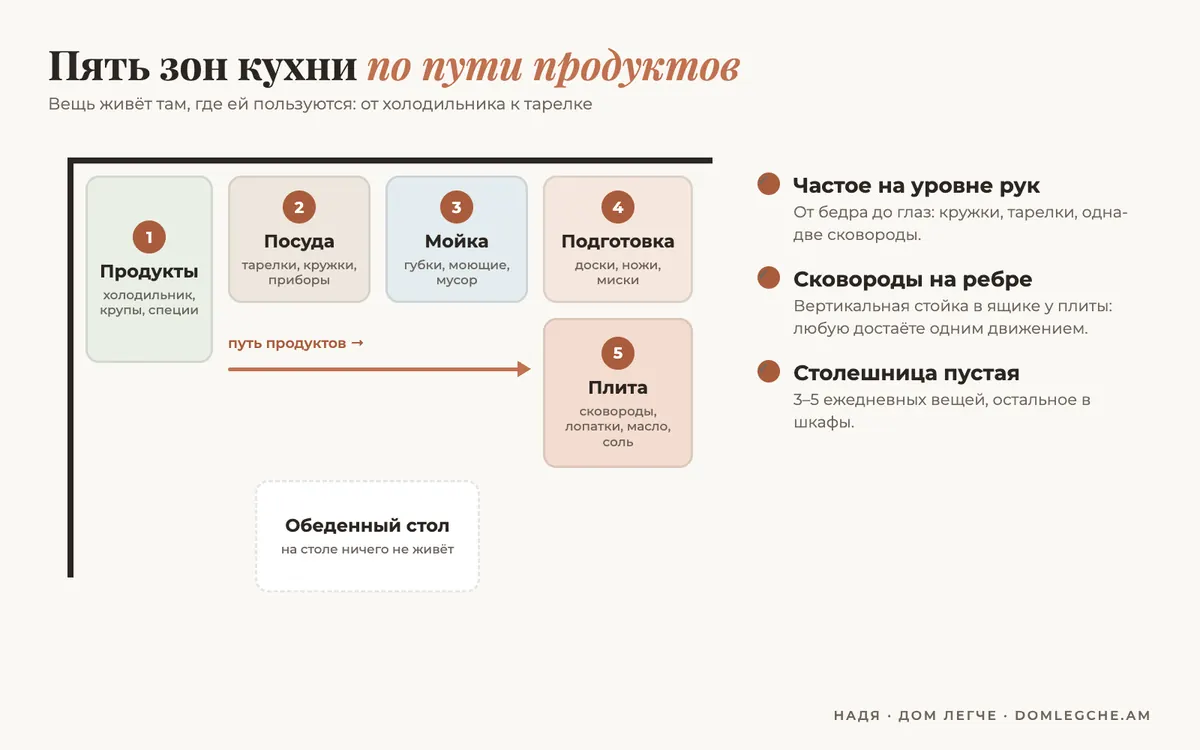 Схема пяти зон кухни: продукты, посуда, мойка, подготовка, плита