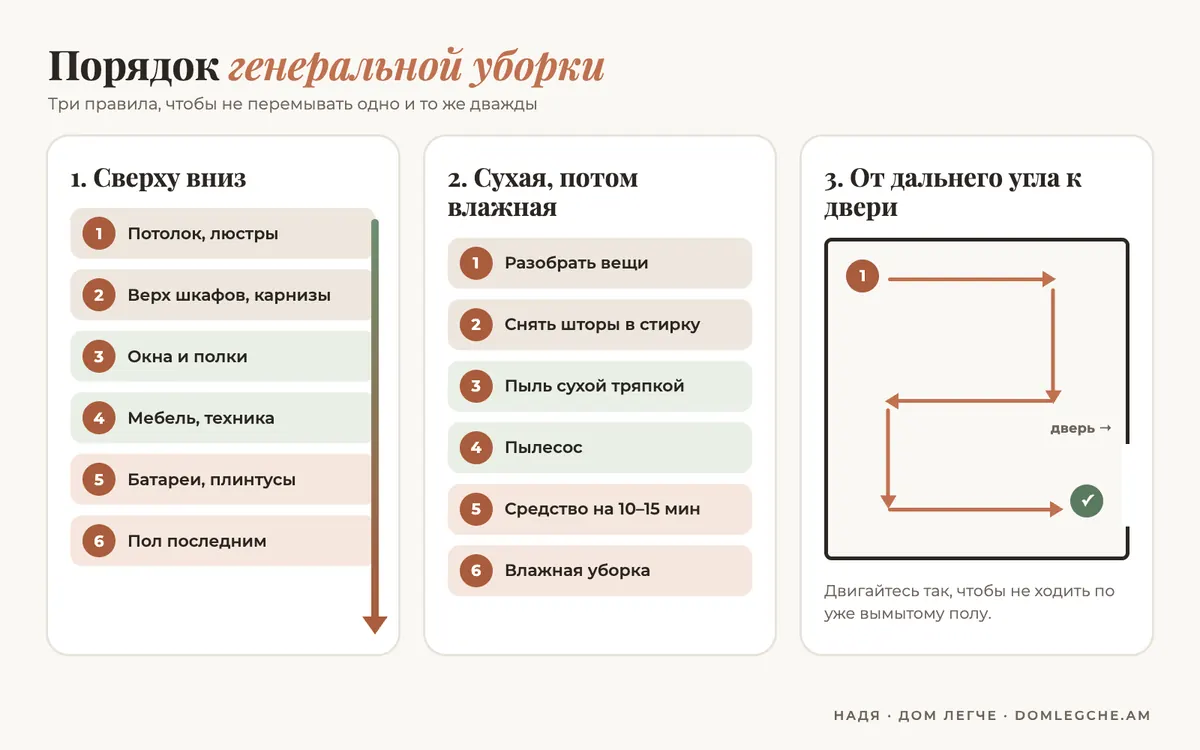 Схема порядка генеральной уборки: сверху вниз, сухая перед влажной, от дальнего угла к двери