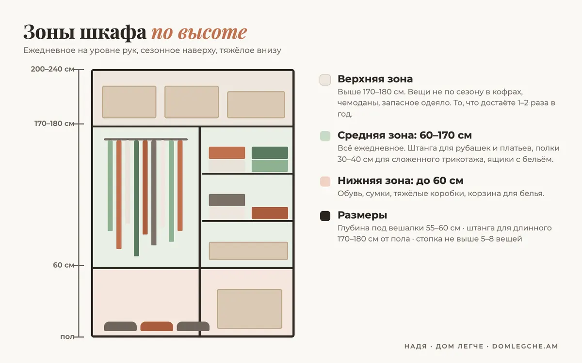 Схема зон шкафа по высоте: верхняя, средняя 60–170 см и нижняя до 60 см, размеры полок и штанг